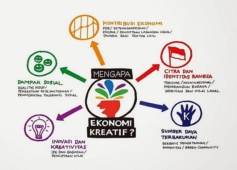 Mengenal Ekonomi Kreatif dan Sepak Terjang Industri Kreatif di Indonesia
