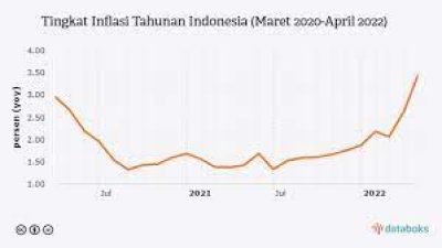 Inflasi di Indonesia
